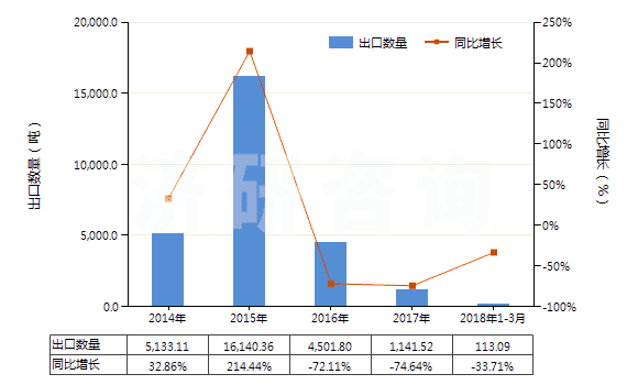 2014-2018年3月中國硼酸(HS28100020)出口量及增速統(tǒng)計